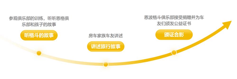 走进王宝强电影原型俱乐部！房车家族重启爱‘益’公益行_7